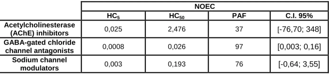 Table 6 - NOEC values for the different modes of action based on hazardous concentrations (HC 5  and HC 50 ) and 