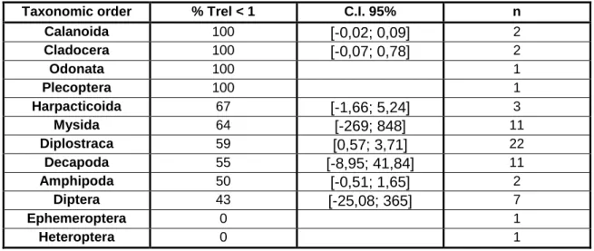 Table 8 - Trel percentage of less than 1; confidence interval of 95% and the total number of species in different 