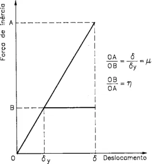 Figura 28 - Resposta de uma estrutura elástica e de uma estrutura elastoplástica  admitindo igualdade de deslocamento máximo (Pipa, M., 1993) 