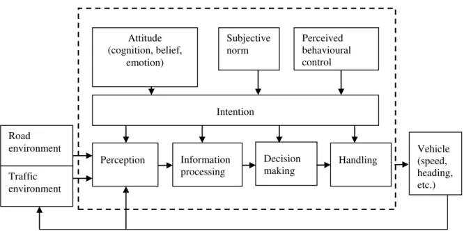Figure 1. Combined overall behavioral model to indicate factors that influence drivers’ speed  behaviour (Van der Horst, 1998)