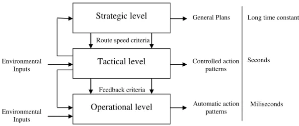 Figure 6. The hierarchical structure of the road user task (Michon, 1985). 