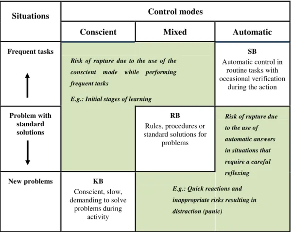 Figure 7. Three levels of task performance (Rasmussen, 1996). 