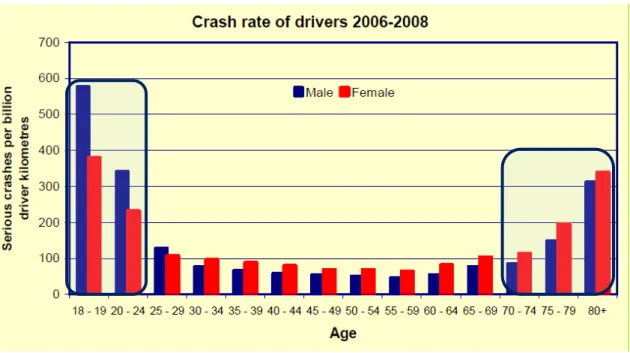 Figure 13. Number of crashes with fatalities or in-patients per billion driven kilometers for age  groups (2006-2008) (SWOV, 2010)