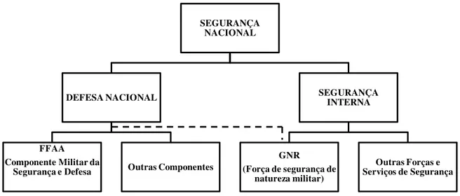 Figura 1  –  As Forças Armadas e a sua relação com a Defesa Nacional e a Segurança Nacional