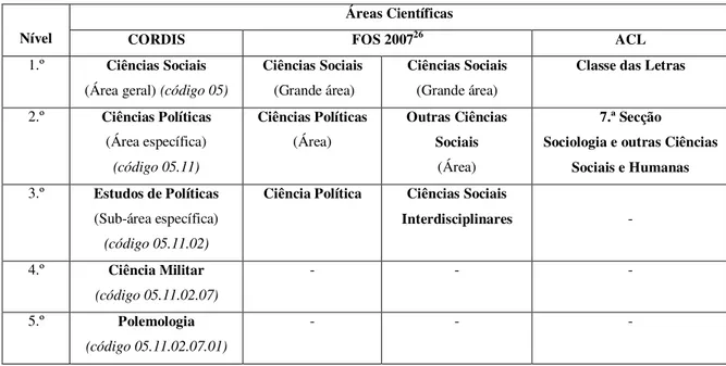 Tabela 1 – Taxonomias das Ciências Sociais. 