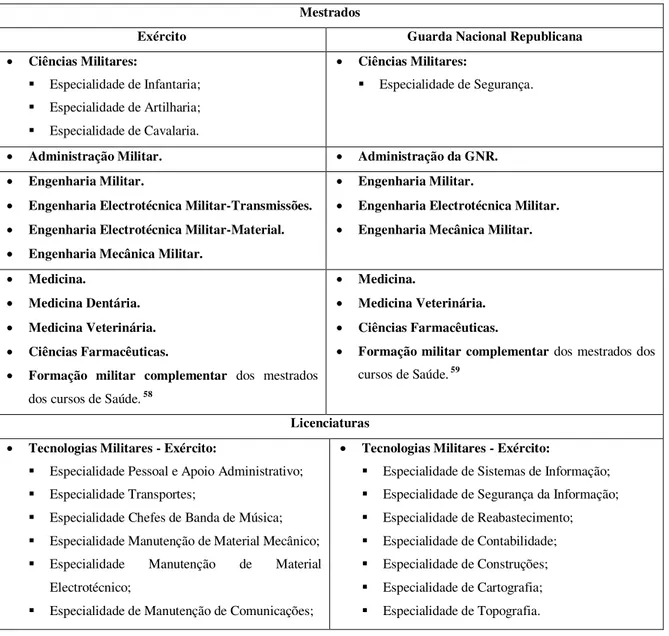 Tabela 3 – Mestrados e Licenciaturas da Academia Militar. 
