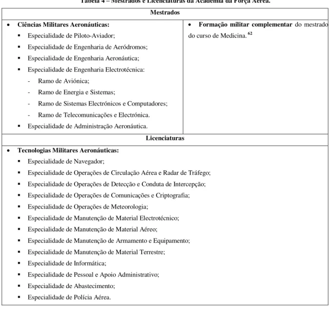 Tabela 4 – Mestrados e Licenciaturas da Academia da Força Aérea. 