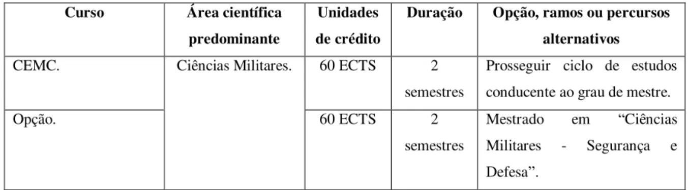 Tabela 7  –  Síntese do formulário curricular do CEMC. 69 Curso  Área científica 
