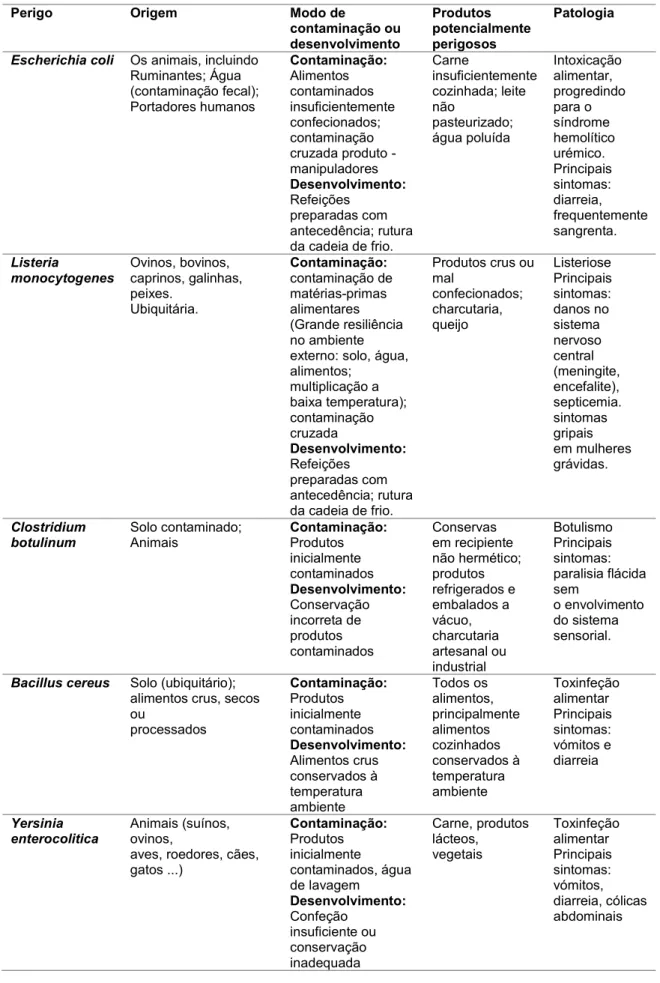 Tabela 4 Identificação de perigos microbiológicos em refeições prontas a consumir (Croix  Rouge Française et al., 2011) (continuação) 