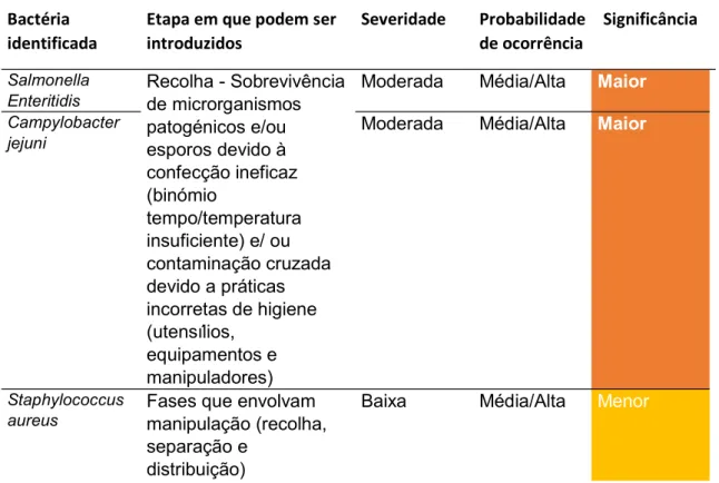 Tabela 6 Determinação da significância de risco dos perigos identificados na tabela 4  Bactéria 