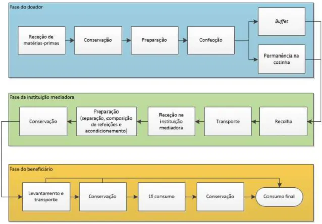 Figura 7 Representação esquemática das fases do processo 