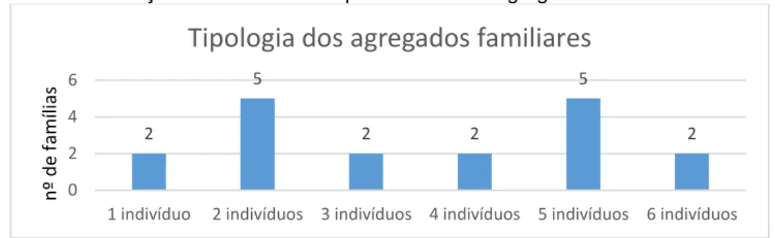 Gráfico 3 Distribuição dos beneficiários por tamanho do agregado familiar 