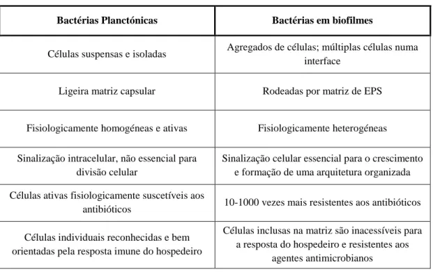 Tabela 1 - Diferenças entre bactérias planctónicas e biofilmes (adaptado de Behlau and Gilmore, 2008) 