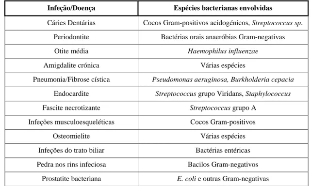 Tabela 3 - Lista parcial das infeções humanas que envolvem biofilmes (adaptado de Fux et al., 2005) 