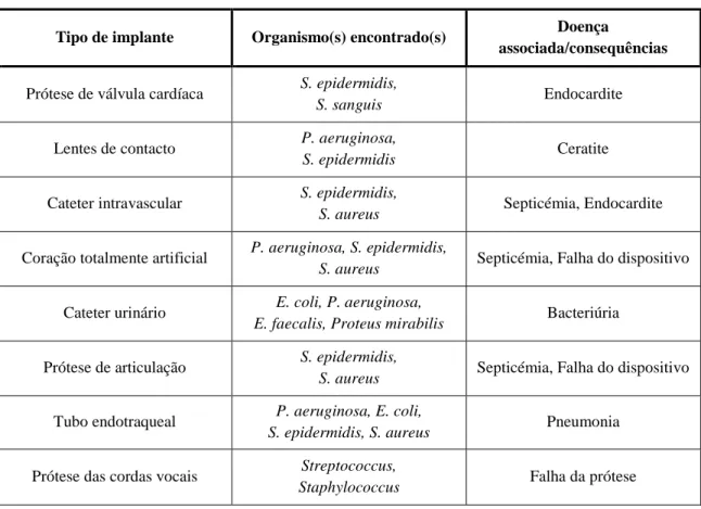 Tabela 4 - Exemplos de infeções comuns associadas a implantes (adaptado de Davey and O’Toole, 2000) 