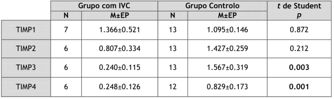 Tabela 7 Expressão genética (média ± erro padrão) de MMPs em função do grupo de pertença