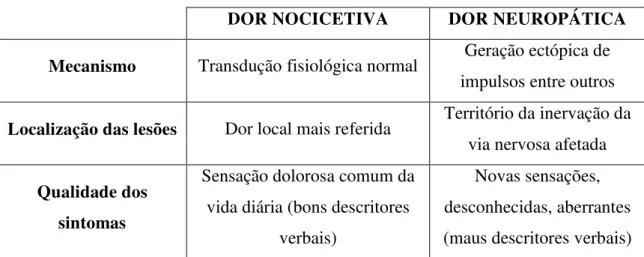 Tabela 1 - Diferenças entre dor nocicetiva e DN (adaptado de Schestatsky, 2008). 