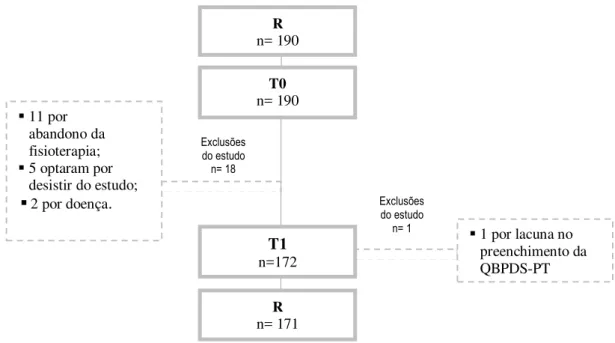 Figura 2- Esquema representativo da constituição da amostra em cada fase de implementação do estudo.