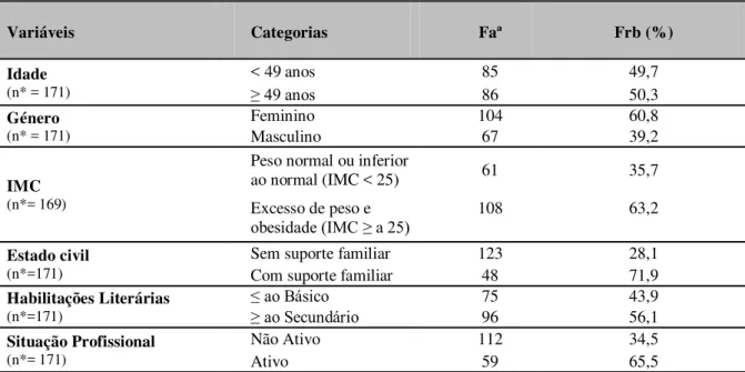 Tabela 1- Variáveis de referência da população do estudo no que respeitas às características sócio- sócio-demográficas (total n = 171)