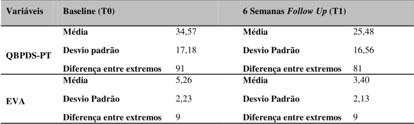 Tabela 5- Resultados do Teste de normalidade Kolmogorov-Simirnov ajustado para diferença final alcançada  do nível de incapacidade funcional (QBPDS-PT T0-T1) e de intensidade da dor (EVA T0-T1)