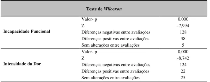 Tabela 6- Resultados do Teste Wilcoxon, referente às diferenças observadas entre T0 e T1 na  QBPDS-PT e EVA