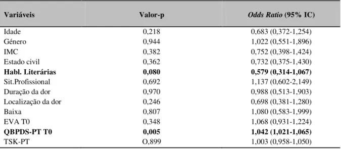 Tabela 8- Análise da associação de cada variável da baseline com variável dependente incapacidade  funcional classificada de “QBPDS PT-“bons” resultados”