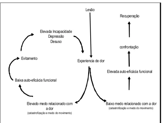 Figura 5 – Modelo de medo e evitamento proposto por Woby, Urmston, &amp; Watson (2007), baseado no  modelo de Vlaeyen &amp; Linton (2000) 