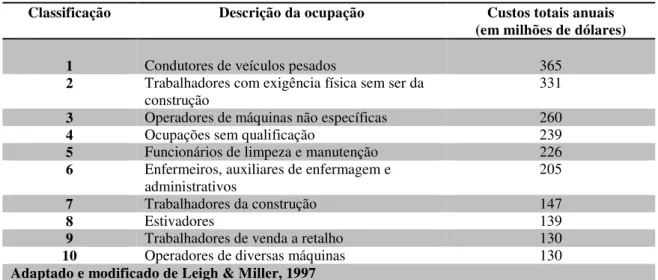 Figura 6 - Ocupações com maiores custos totais anuais relacionadas com lesão ou doença no trabalho nos  Estados Unidos da América 