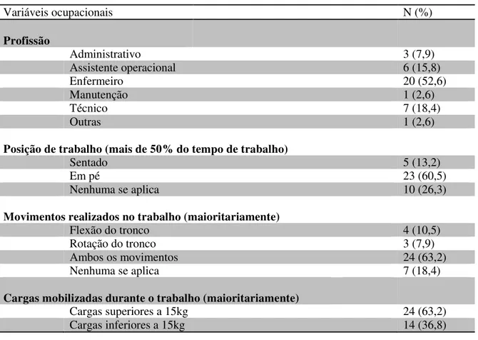 Tabela 4 – Distribuição dos indivíduos da amostra segundo as variáveis ocupacionais, profissão,  posição  de  trabalho,  movimentos  realizados  no  trabalho  e  cargas  mobilizadas  no  trabalho  em  2009