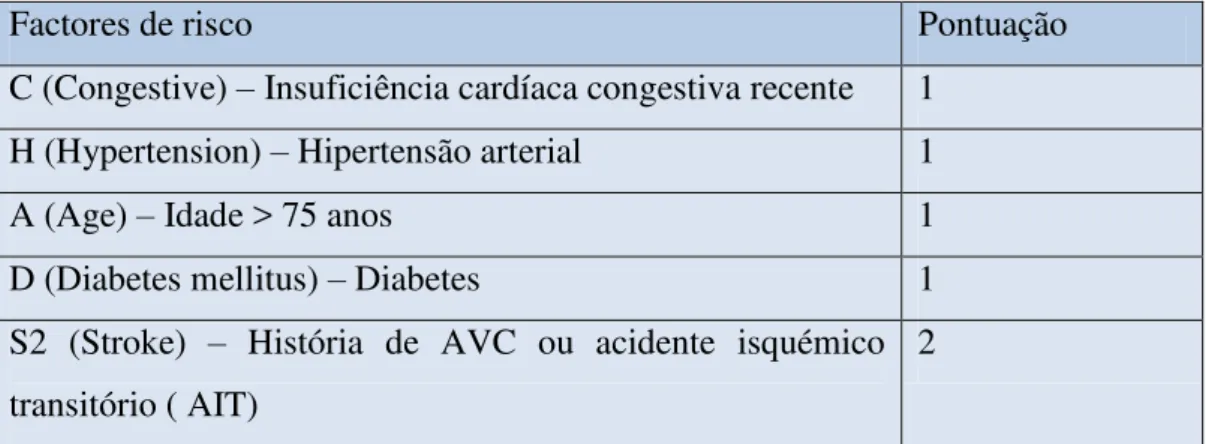 Tabela 1  –  Estratificação do risco CHADS2. (Adaptado de Collantes, 2008) 