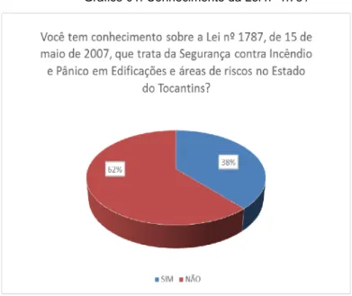 Gráfico 01: Conhecimento da Lei nº 1.78 7