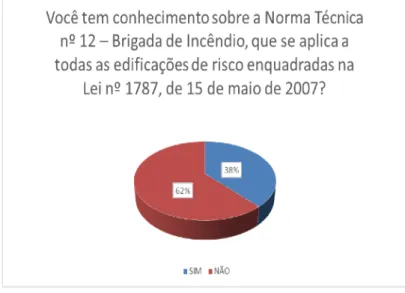 Gráfico 03: Participação de Curso de Formação de Brigada de Incêndio 