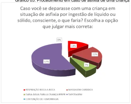 Gráfico 05: Procedimento em caso de asfixia de uma crianç a