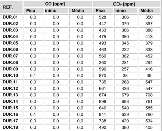 Tabela 10 – Apresentação de resultados – Monóxido de Carbono e Dióxido de Carbono. 