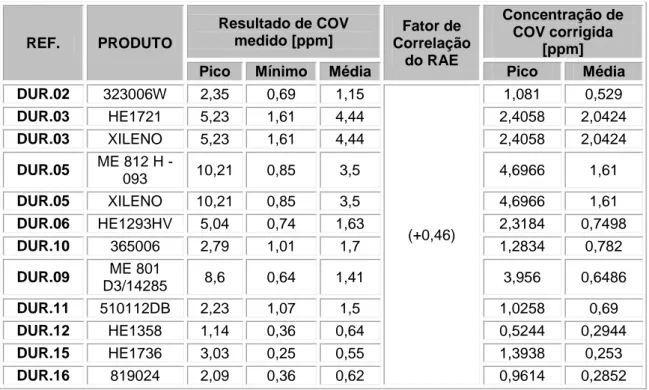 Tabela 18 – Apresentação de resultados – Xileno. 