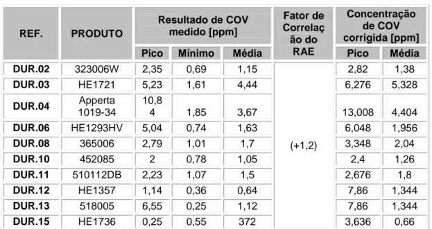 Tabela 21 – Apresentação de resultados – Butanol. 