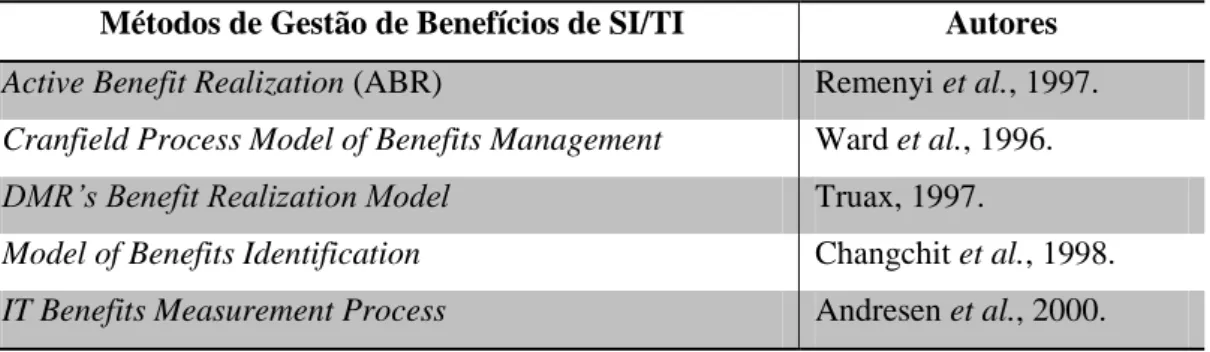 Tabela 2.2 – Métodos de Gestão de Benefícios de SI/TI  Métodos de Gestão de Benefícios de SI/TI  Autores  Active Benefit Realization (ABR)  Remenyi et al., 1997