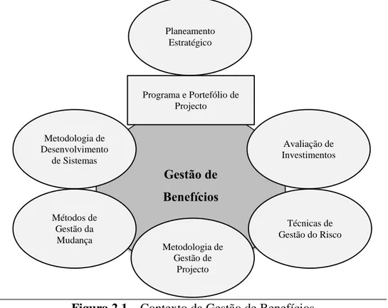 Figura 2.1 – Contexto da Gestão de Benefícios 