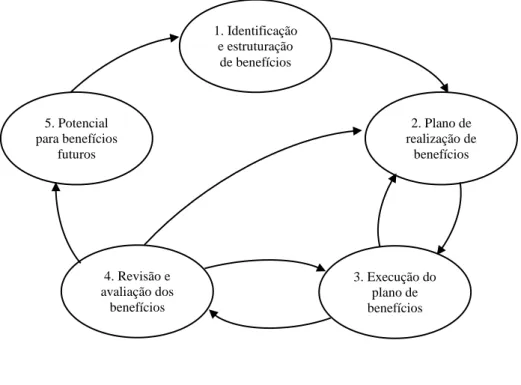 Figura 2.2 – Modelo do processo de gestão de benefícios 