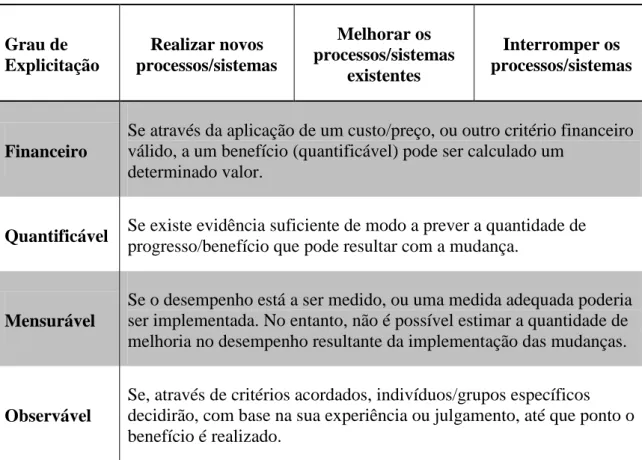 Tabela 2.4 – Classificação dos benefícios por grau de explicitação 