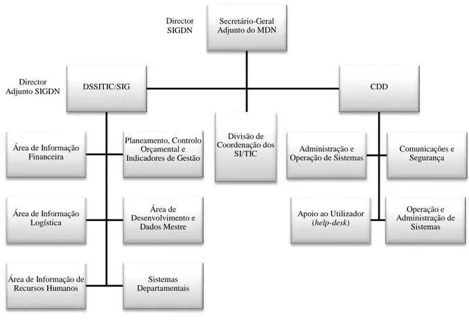 Figura 4.1 – Estrutura orgânica de suporte ao SIGDN 