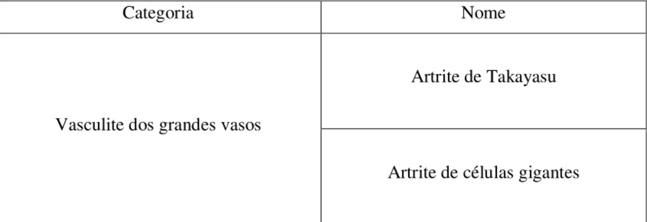 Tabela 4: Nomes e definições de vasculites dos grandes vasos adotados pela conferência de Chapel Hill  em 2011 