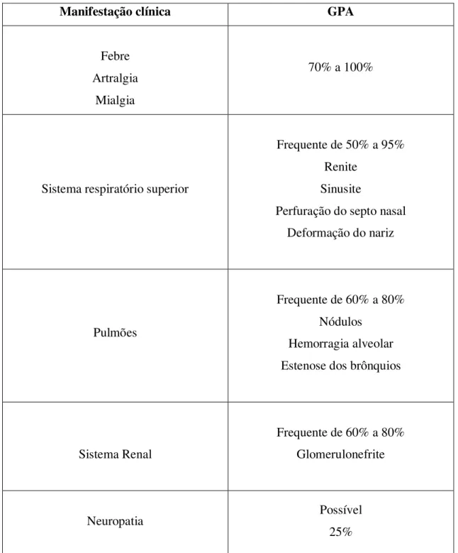 Tabela 8: Manifestações clínicas de GPA e respetivas percentagens adaptado de Updates in ANCA- ANCA-associated vasculites (Pagnoux, 2016) 