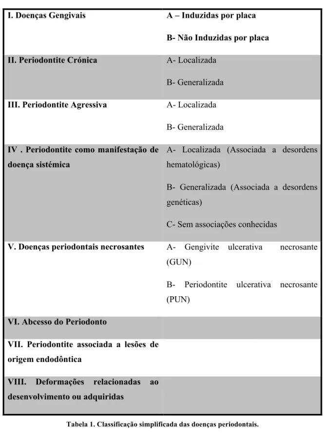Tabela 1. Classificação simplificada das doenças periodontais. 
