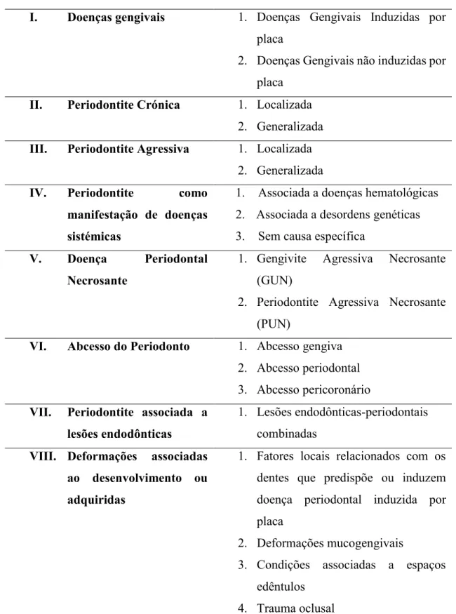Tabela 2 - Resumo da Classificação das doenças Periodontais (Adaptado de Wolf et al., 2009) 