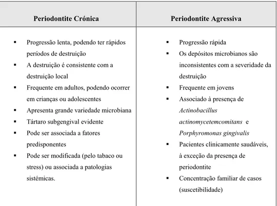 Tabela 1 - Distinção entre periodontite crónica e agressiva - Adaptado de American Academy of  Periodontology Task Force Report on the Update to the 1999 Classification of Periodontal” (2015)