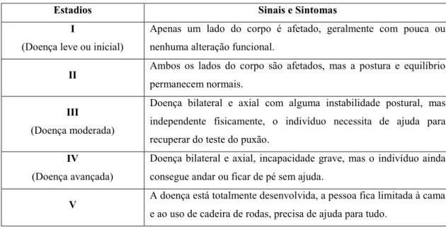 Tabela 1 – Escala de Hoehn and Yahr: estadios da Doença de Parkinson (adaptado de Friedlander,  Mahler, Norman, &amp; Ettinger, 2009)