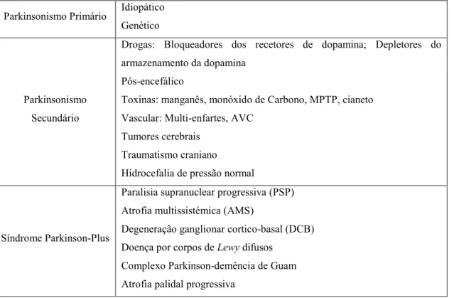 Tabela 2 – Classificação dos Síndromes Parkinsonianos (adaptado de Fahn, 2009). 