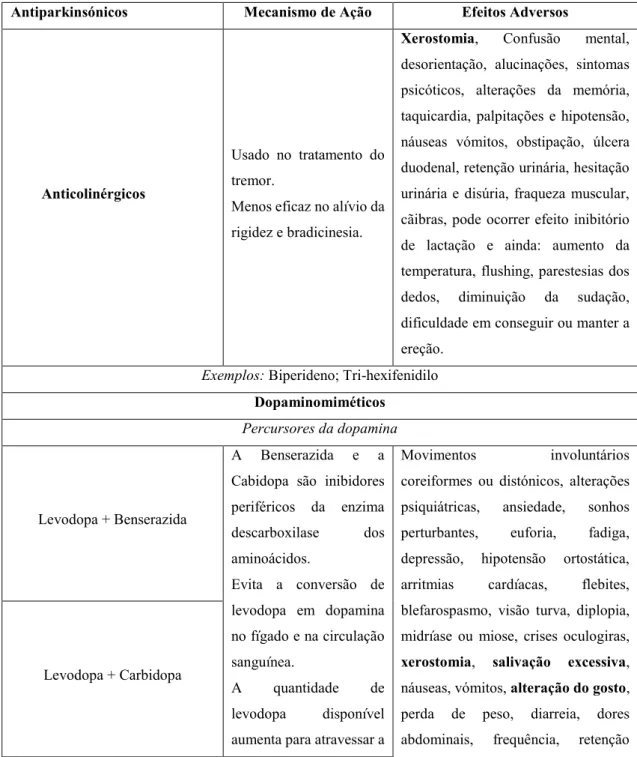 Tabela 4 – Fármacos para o tratamento da Doença de Parkinson, mecanismo de ação e reações  adversas (adaptado de Friedlander et al., 2009; Prontuário Terapêutico 2013)