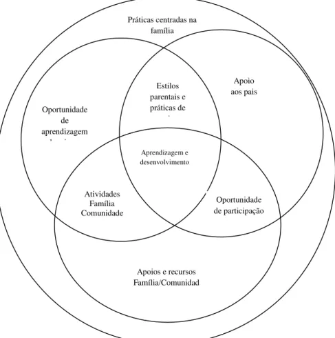 Figura  2- Principais  componentes  de  um  modelo  de  intervenção  precoce  e  apoio  familiar  integrado  e  baseado  na  evidência